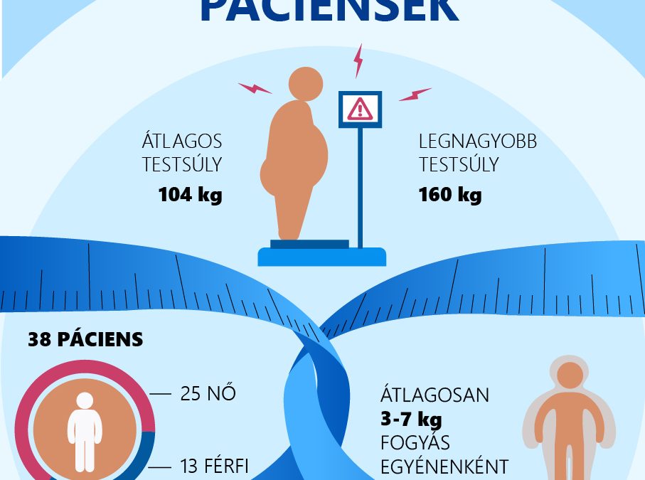 AKIKNEK SIKERÜLT – 33 ORMOS-PÁCIENS SIKERES FOGYÁSÁHOZ JÁRULT HOZZÁ AZ ALSAD