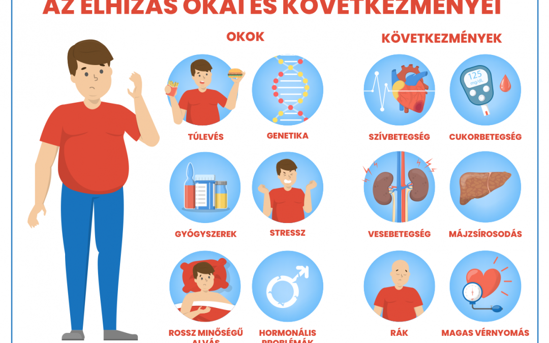 cukorbetegség elhízás magas vérnyomás)