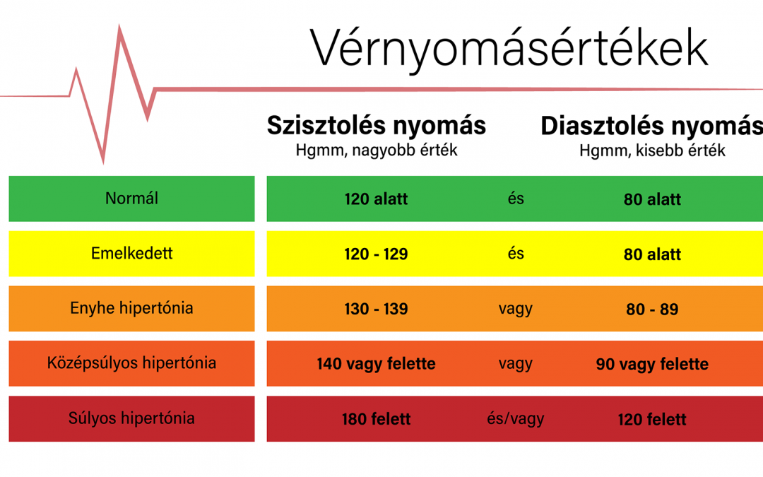 MÁJUS 17. – A MAGAS VÉRNYOMÁS NAPJA