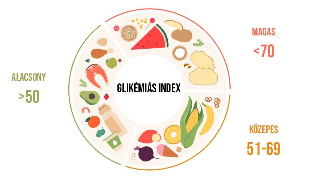 Mi fán terem a glikémiás index?