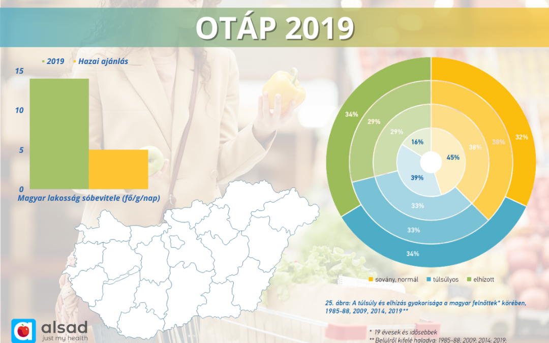 Hogyan eszünk mi? – A legutóbbi, 2019-es országos táplálkozási tápláltsági állapotfelmérés eredményei alapján